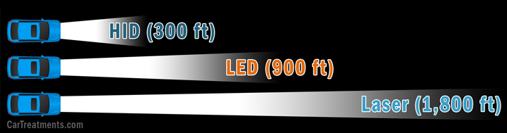 HID vs LED vs distancia de los faros láser